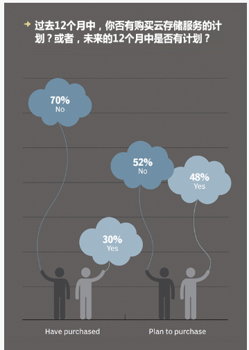调查显示：1/3企业使用云存储