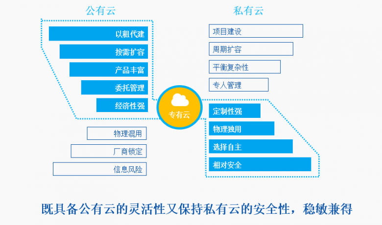 云计算竞争进入深水区 专有云市场成新赛道