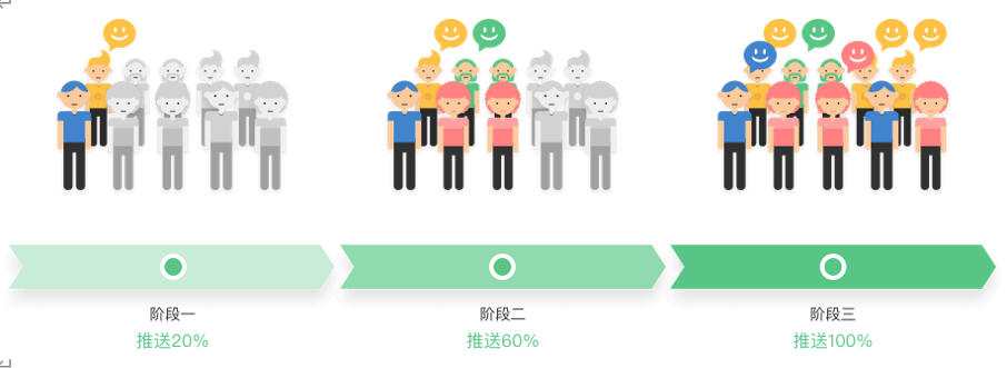 灰度测试试验流量“洗牌”