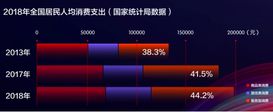 服务型消费正当时:京东618生活服务类订单数量同比增长65%