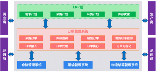 软通动力物流供应链解决方案,物流产业信息化领路人!