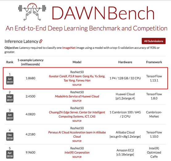 天数智芯斩获斯坦福大学DAWNBench深度学习推理榜单冠军