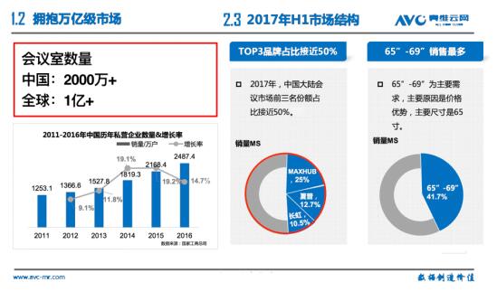 视源股份MAXHUB登顶中国会议平板市场