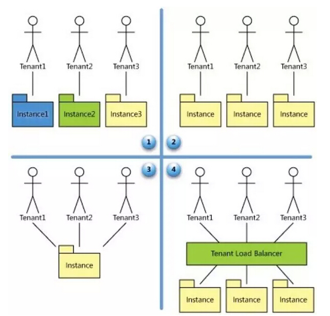 多租户特性一定是SaaS软件的必要特征吗？
