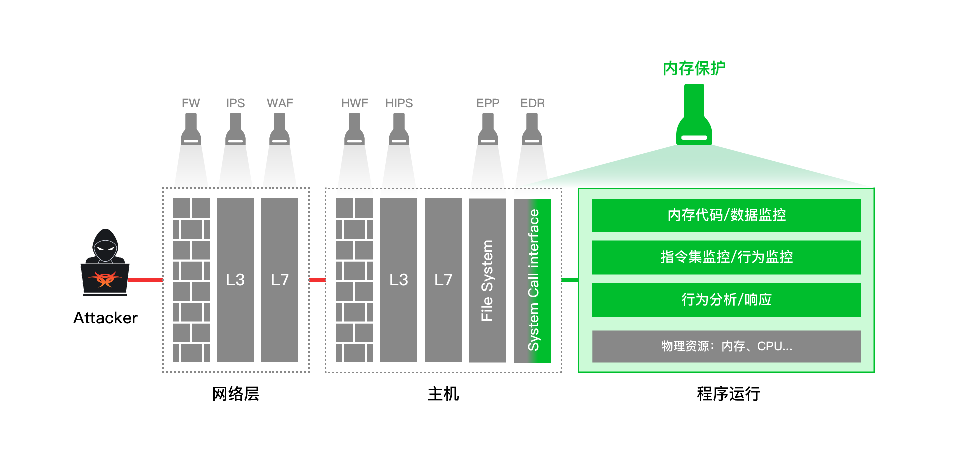 安芯网盾完成数千万元pre-A轮融资,将持续深耕内存安全