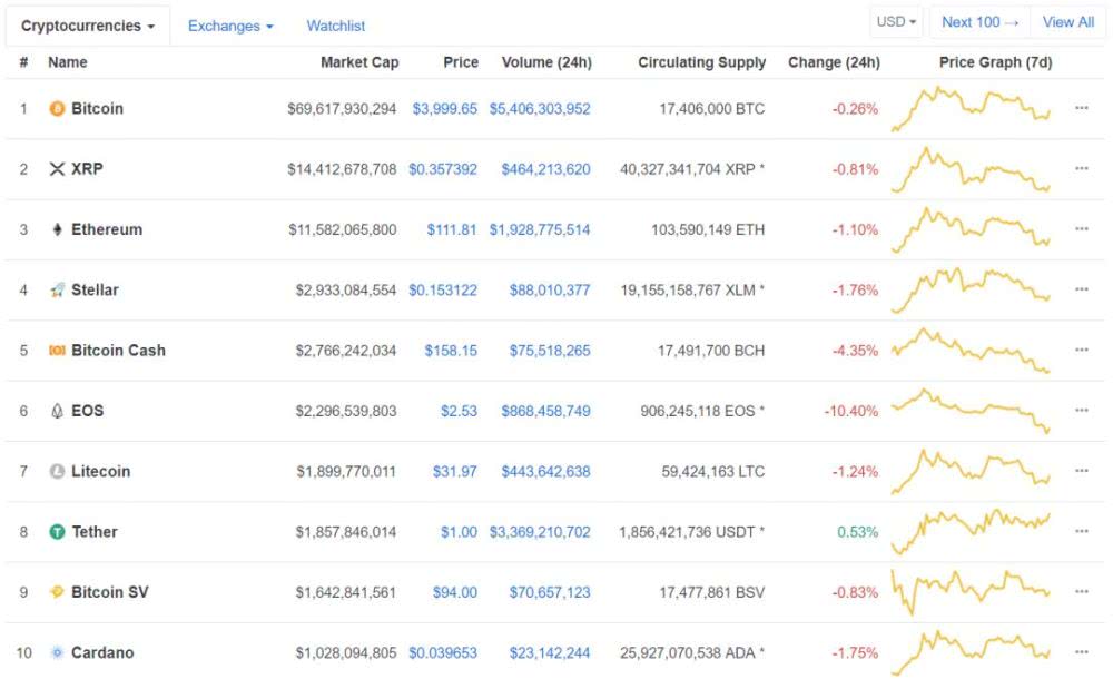 市值超过10亿刀的加密货币只有10个了，我们为什么仍未放弃？