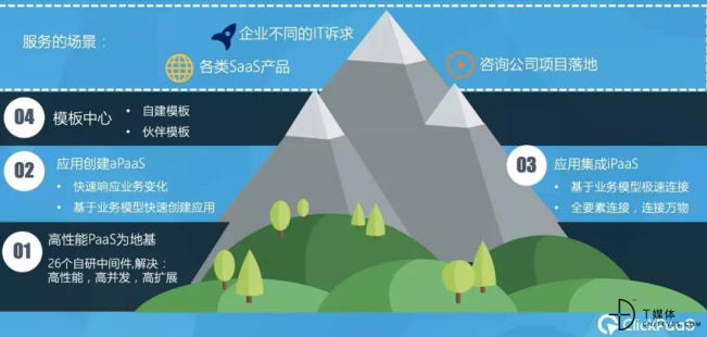 PaaS是SaaS巨大的入门门槛和技术鸿沟？