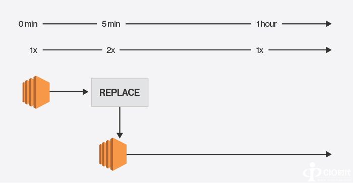 AWS Auto Scaling组失控“暴走”