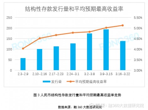 融360|简普科技 2月以来，结构性存款平均预期最高收益率持续走高