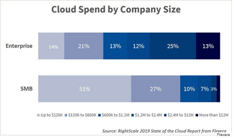 为什么35%的云计算支出被浪费
