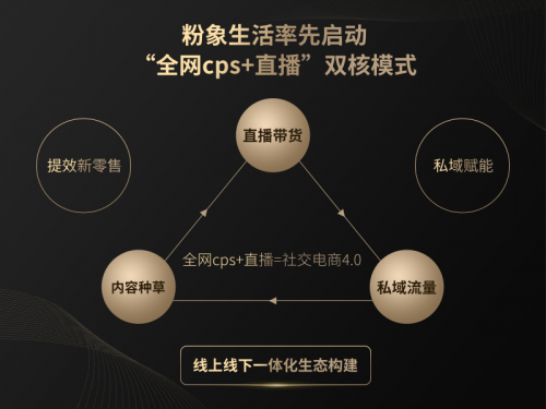 粉象生活战略升级 “全网CPS+直播”开启社交电商4.0