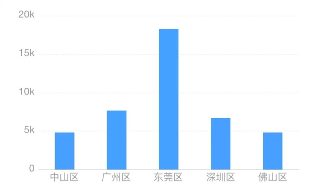 高手总结的15个技巧,让你轻松玩转数据可视化!