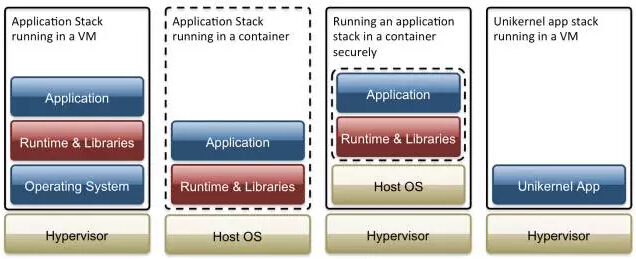 2015年叫板Docker的7个Unikernel项目