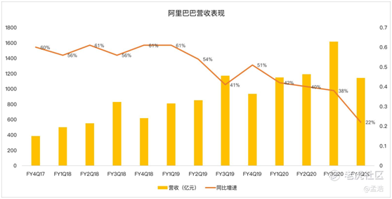 老虎证券:电商降速钉钉亏损 阿里的日子不好过