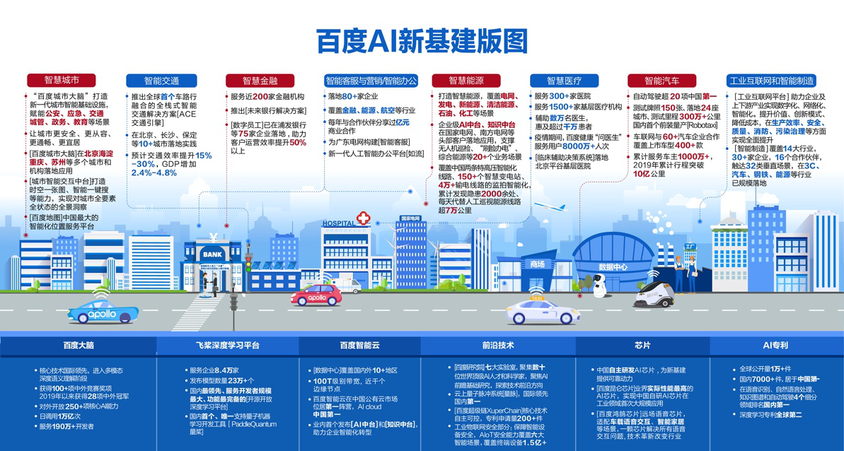 40万亿中国新基建背后的百度雄心：做AI新基建第一提供商