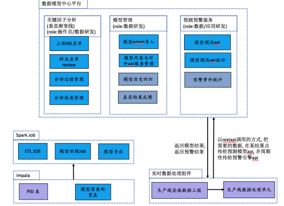 利用大数据和机器学习提升制造业良品率