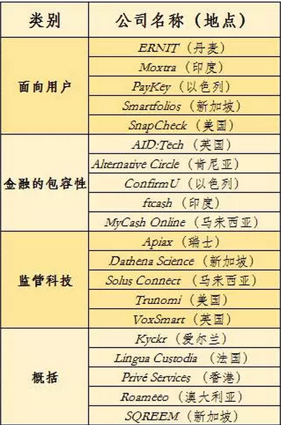 新加坡金融科技节系列报道（四）