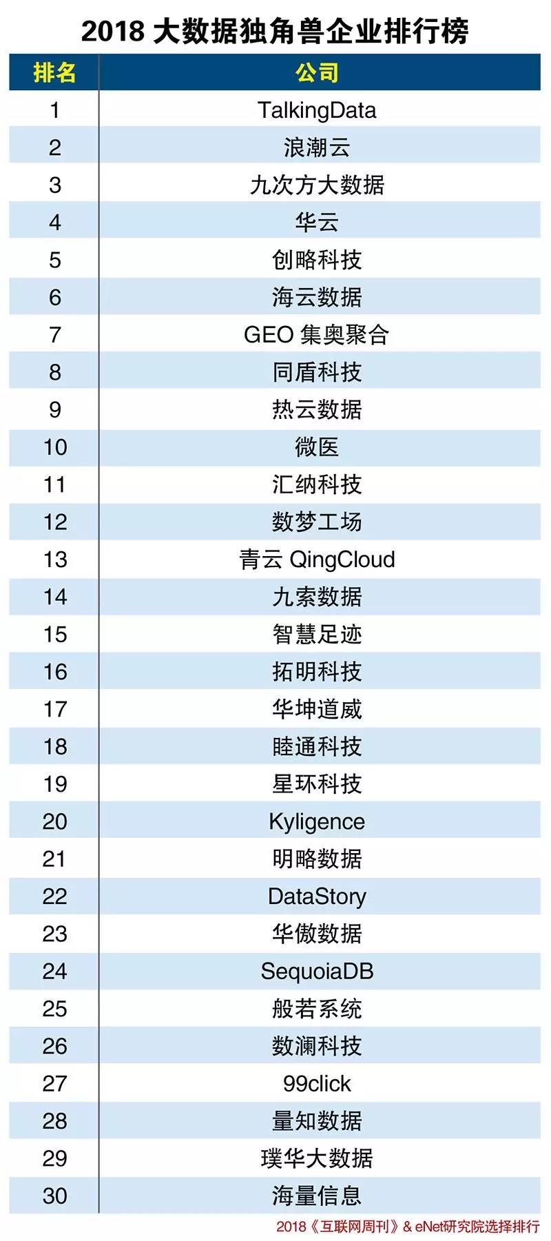 2018大数据独角兽企业排行榜