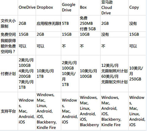 各种云存储 哪个适合你？