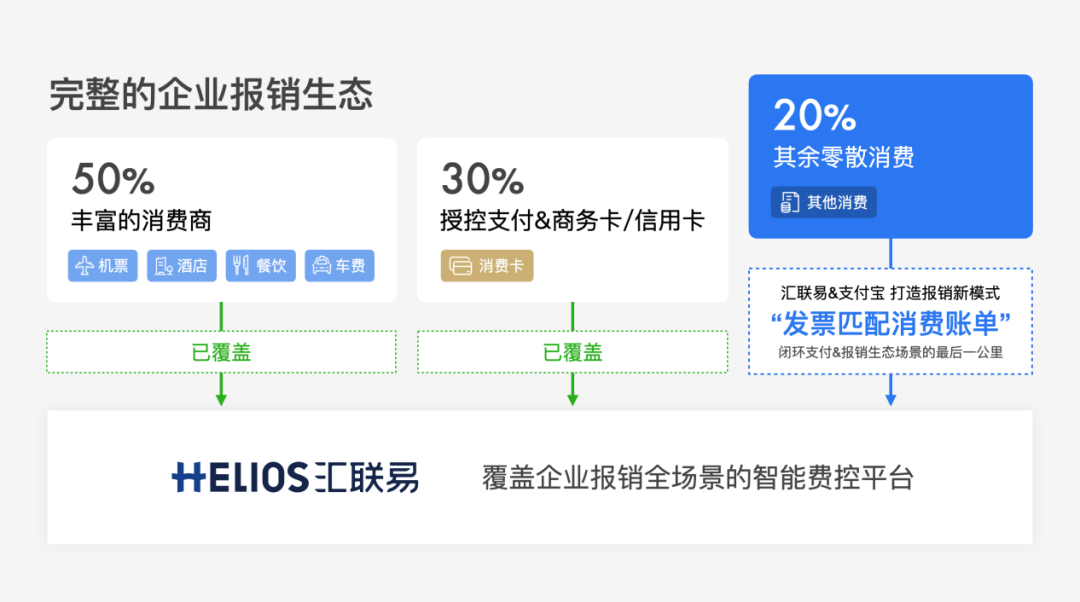 汇联易&支付宝 | 解锁“透明报销”新模式