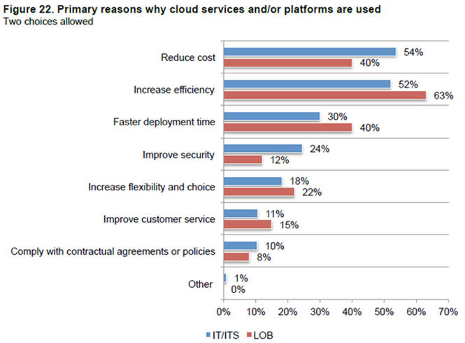 云安全问题：IT vs.业务线(LOB)