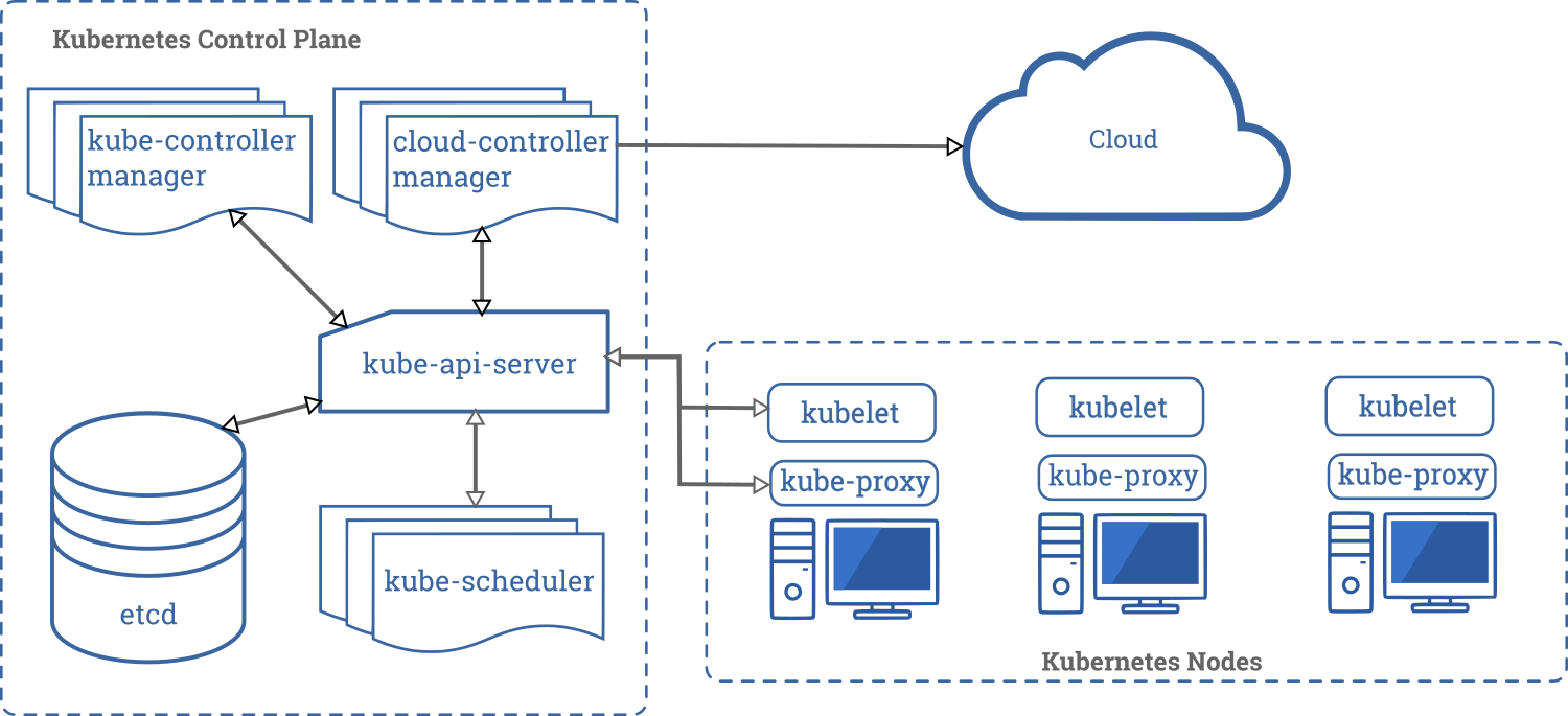 K8S/Kubernetes组件介绍