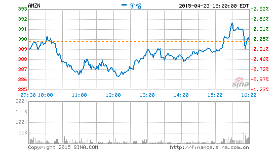 彭博社：亚马逊云服务很牛？先看看阿里云再说