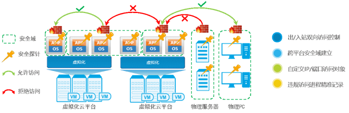 等级保护2.0发布，杰思猎鹰主机安全响应系统 助力政企合规建设