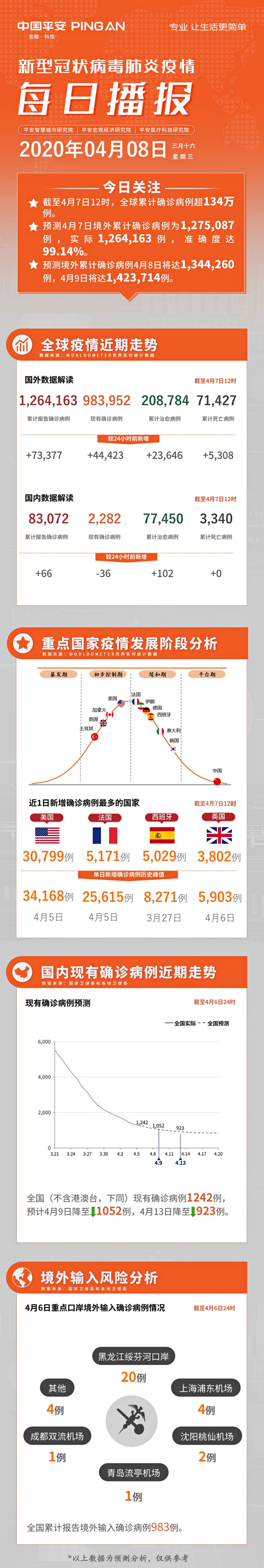 平安独家预测：预计4月9日境外累计确诊病例将达1423714例