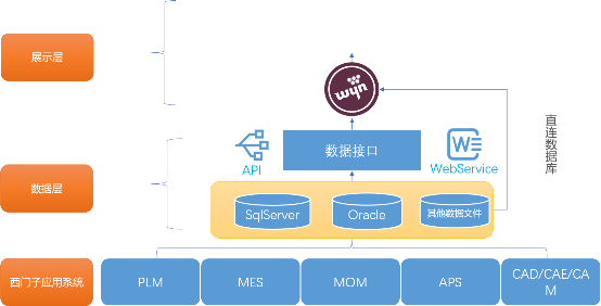 嵌入式BI案例:生产设备监控中心对接西门子系统,数据可视化助力智能工厂