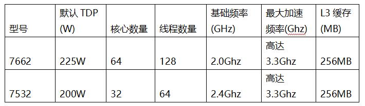 AMD EPYC(霄龙)处理器家族再添新成员