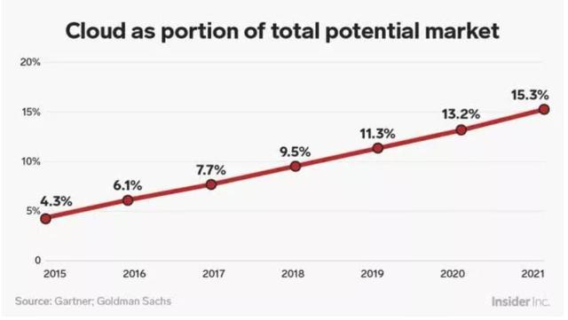 高盛预计2019年云计算渗透率首次突破10% 阿里云等成为赢家