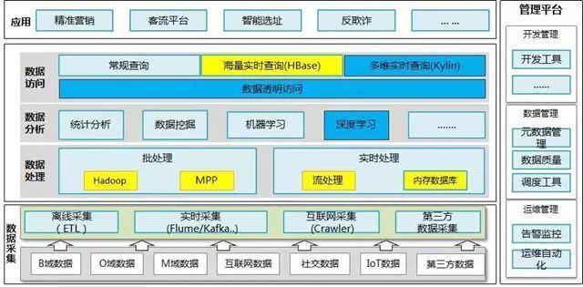 什么样的大数据平台架构,才是最适合你的?