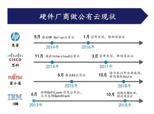 IBM的云计算之惑：时代淘汰你，一句告别也没有