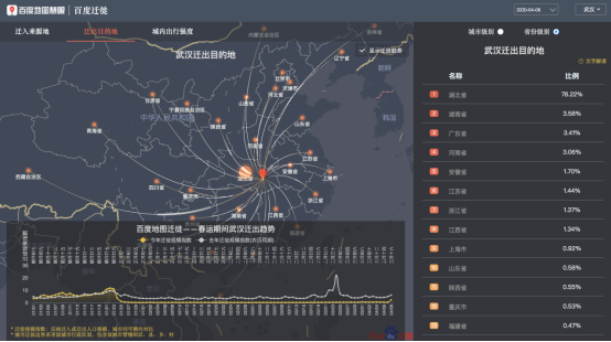 离汉通道开启，百度地图大数据显示武汉78.22%的迁出人口湖北省内迁徙