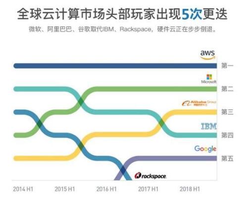 IDC数据揭露：云计算头部玩家最强攻略，自研才能走得更远！