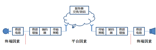 公网对讲关键指标之语音质量