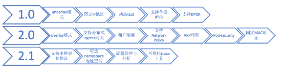 为什么我们要自主开发一个稳定可靠的容器网络
