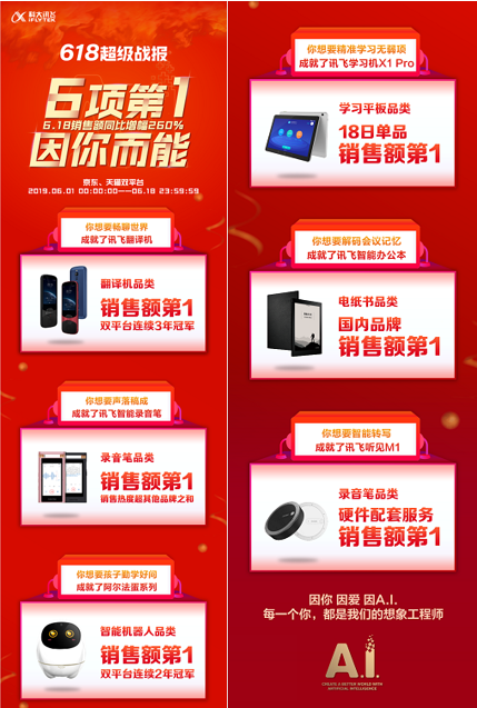 六大产品竟拿了六个第一 618科大讯飞To C战果喜人