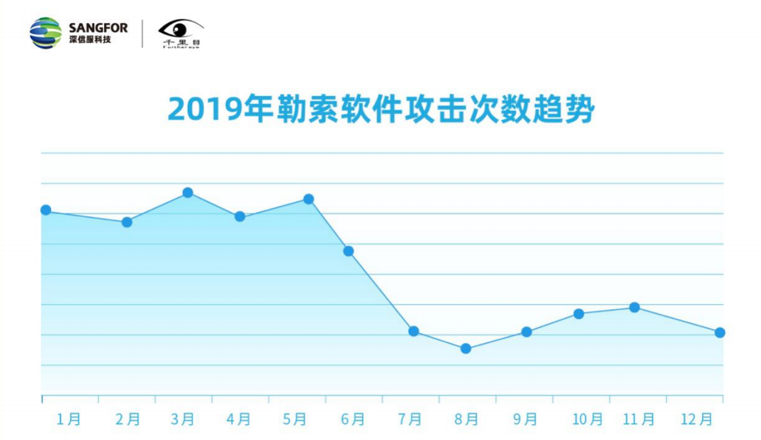 深信服发布《2019年网络安全态势报告》:模式转变,勒索软件展现新威胁