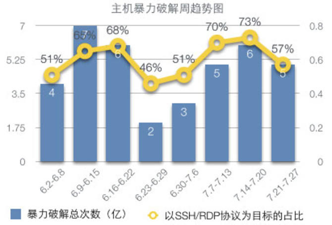云平台数据库安全之暴力破解