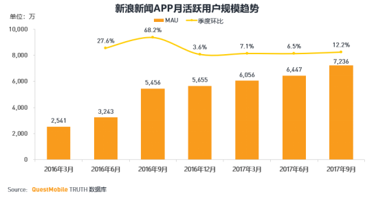 新浪新闻客户端用“即时推”破解过度推荐难题 用户留存率同步稳步增长