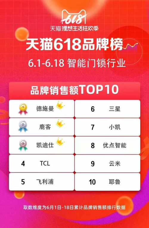 618大促全部官方榜单解读 智能锁激战谁是最大赢家?