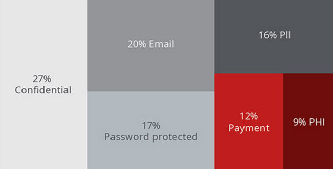 研究表明云中21%的文件包含敏感数据