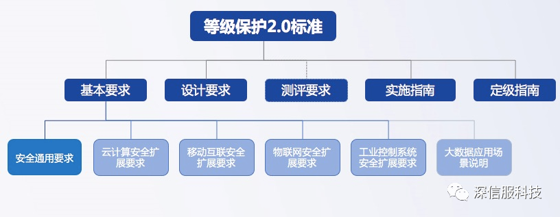 等保2.0标准发布一周年,行业用户如何有效落实合规建设