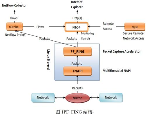 Ntop性能提升方案