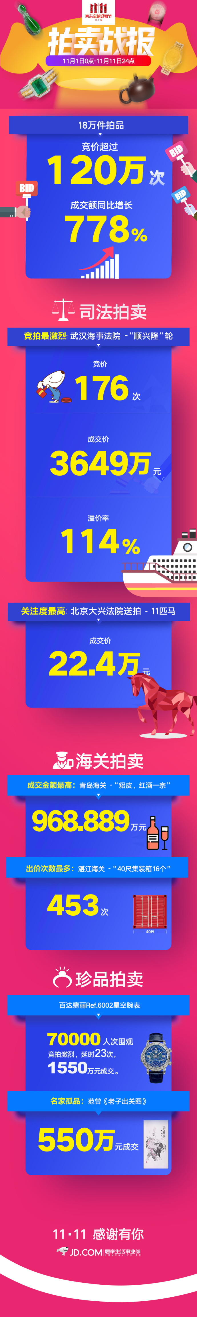 竞价超过120万次 京东拍卖双11成交额同比增长778%