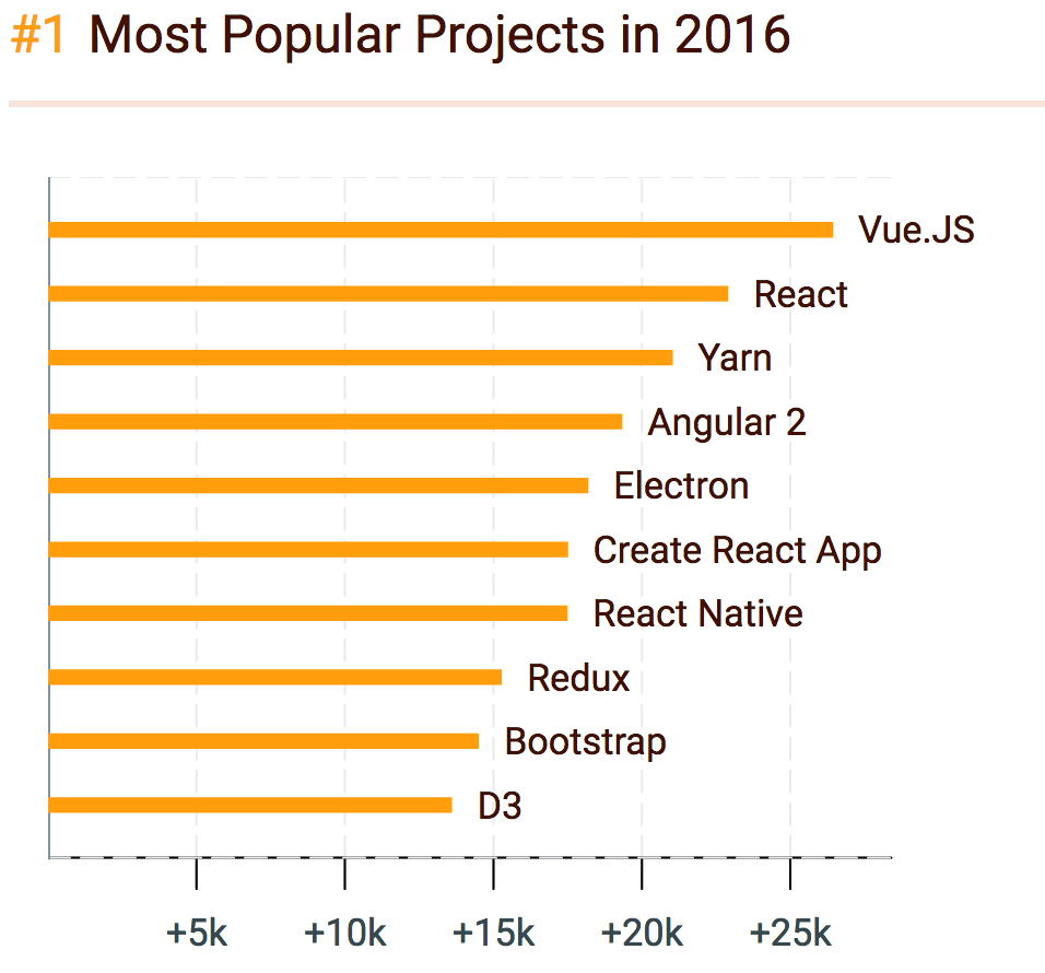 2016 年 JavaScript 领域中最受欢迎的“明星”们