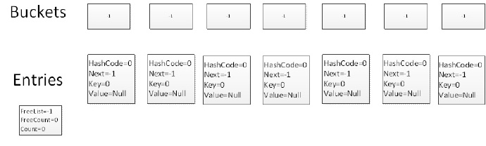 C#中Dictionary的内部实现剖析