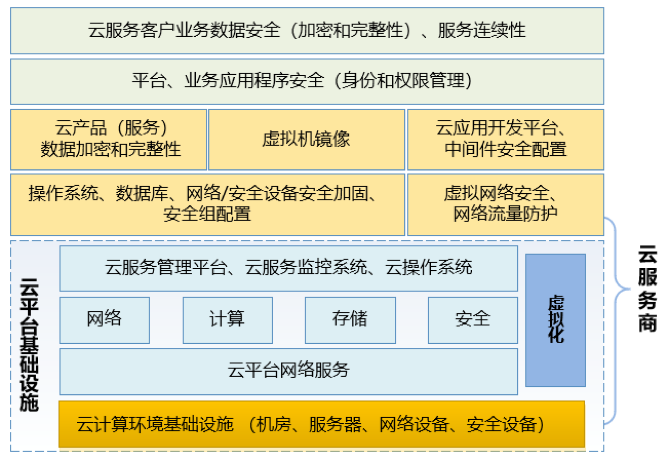 云等保合规建设探索